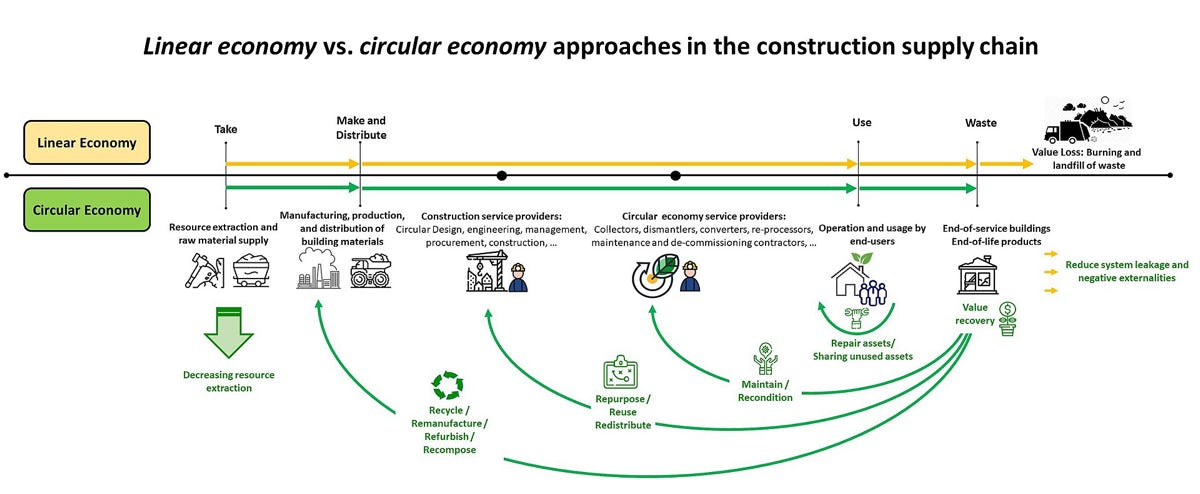 Sharing, leasing, reusing, refurbishing and recycling.